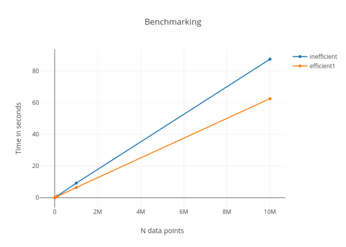 Benchmarking | line chart made by Hclent | plotly