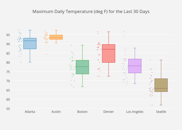 Maximum Daily Temperature (deg F) for the Last 30 Days | box plot made by Hdavis | plotly