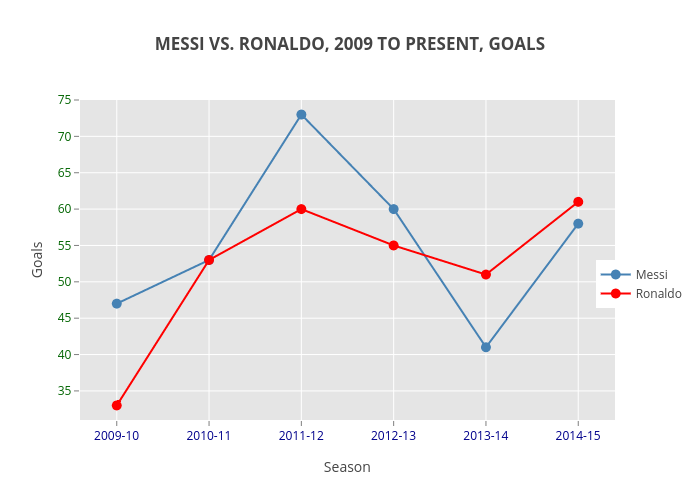 Messi Vs Ronaldo 2009 To Present Goals Line Chart Made By Headbangedneehar Plotly