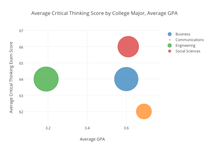 ati critical thinking exam average score