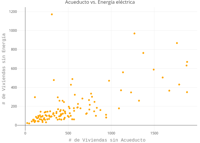 Acueducto vs. Energía eléctrica | scatter chart made by Hedtorresca | plotly