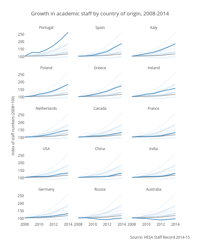 Growth in academic staff by country of origin, 2008-2014 | line chart made by Hefceplots | plotly