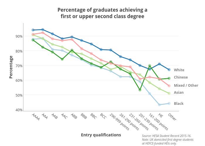 Percentage of graduates achieving afirst or upper second class degree | scatter chart made by Hefceplots | plotly