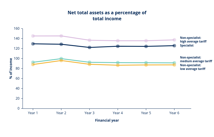 Net total assets as a percentage oftotal income | line chart made by Hefceplots | plotly
