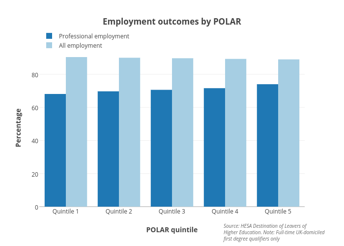 Employment outcomes by POLAR | grouped bar chart made by Hefceplots | plotly
