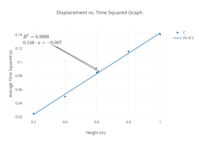 Displacement vs. Time Squared Graph | scatter chart made by Heilbrunna | plotly