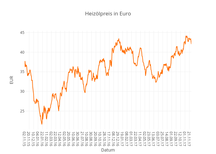 Heizölpreis in Euro | line chart made by Heizoelwelt54 | plotly