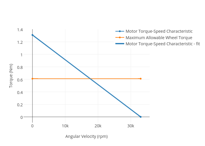 Angular And Linear Velocity Worksheet