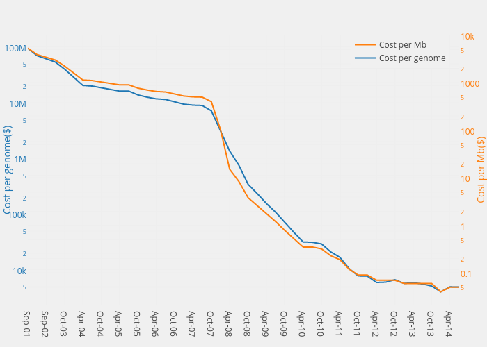 Cost per Mb vs Cost per genome | scatter chart made by Henrylau | plotly