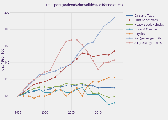 Change in miles travelled by different  transport modes. (Vehicle miles unless indicated) | scatter chart made by Henrylau | plotly