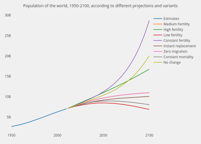 Population of the world,
1950-2100, according to different projections and variants | scatter chart made by Henrylau | plotly