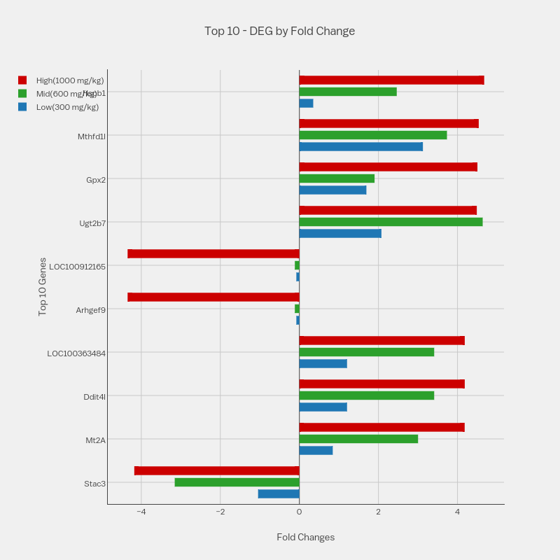 Top 10 - DEG by Fold Change | grouped bar chart made by Hermee | plotly