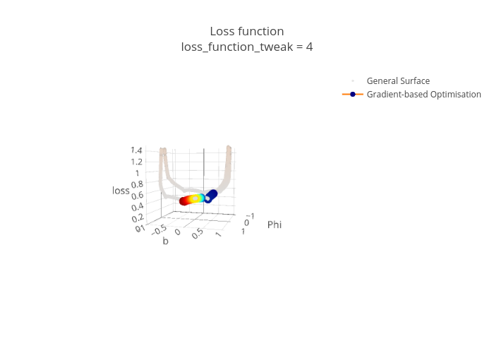 Loss functionloss_function_tweak = 4 | scatter3d made by Hfwittmann | plotly