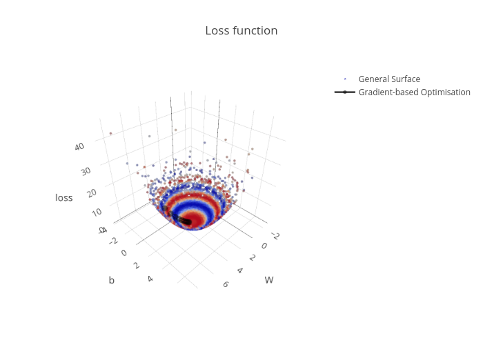 Loss function | scatter3d made by Hfwittmann | plotly