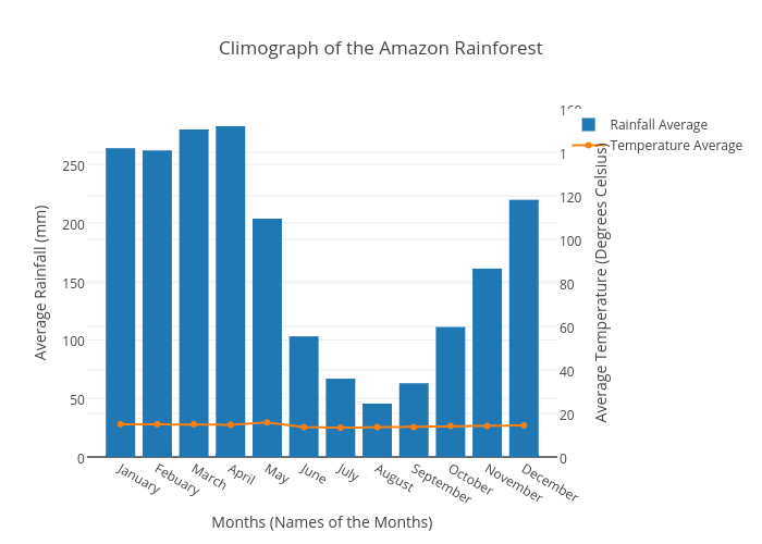 Climograph of the Amazon Rainforest bar chart made by Hhmunshi plotly