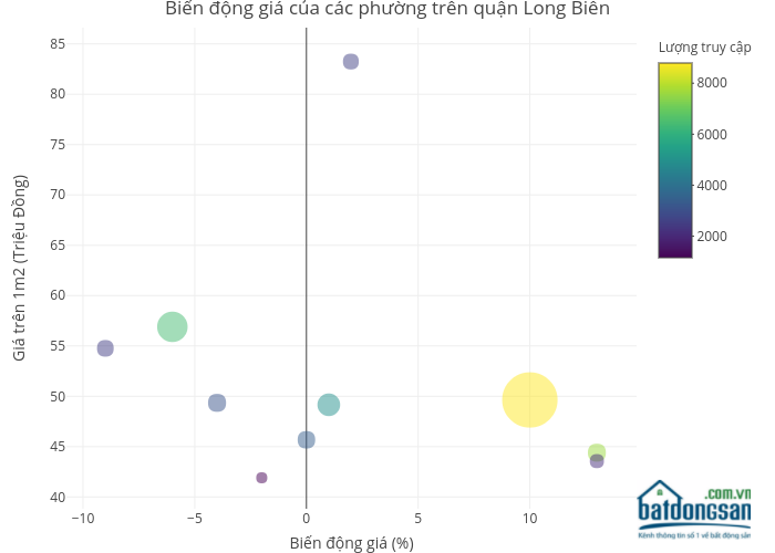 Biến động giá của các phường trên quận Long Biên | scatter chart made by Hieunn92 | plotly