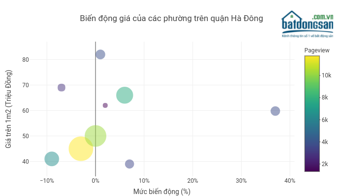 Biến động giá của các phường trên quận Hà Đông | scatter chart made by Hieunn92 | plotly