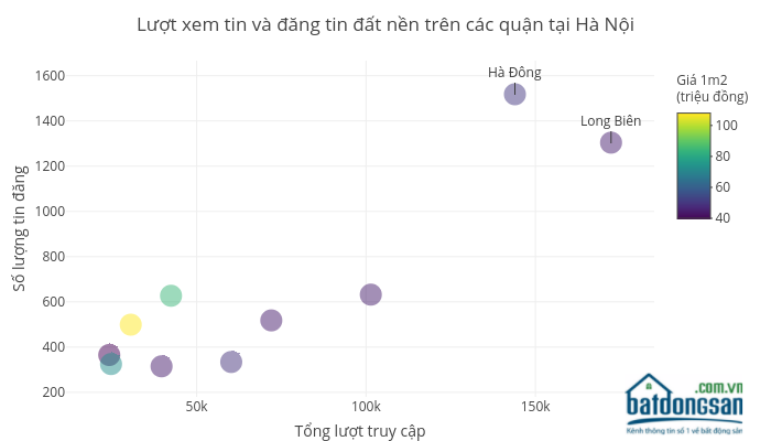 Lượt xem tin và đăng tin đất nền trên các quận tại Hà Nội | scatter chart made by Hieunn92 | plotly