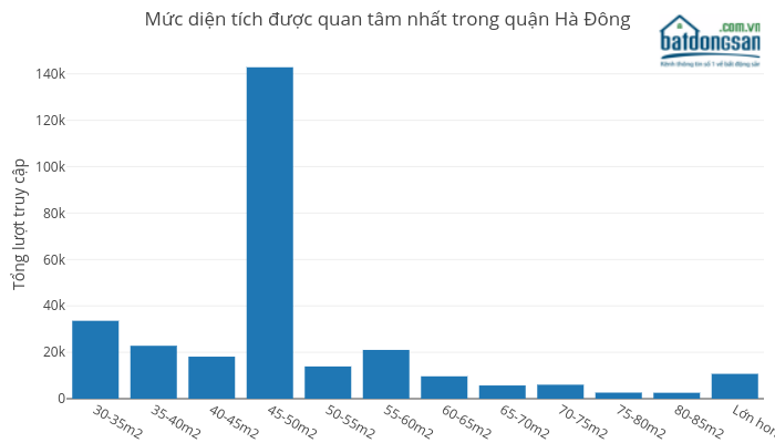 Mức diện tích được quan tâm nhất trong quận Hà Đông | bar chart made by Hieunn92 | plotly