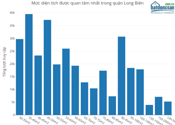 Mức diện tích được quan tâm nhất trong quận Long Biên | bar chart made by Hieunn92 | plotly
