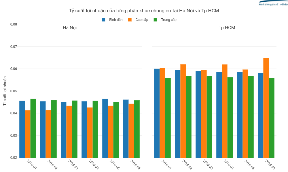 Tỷ suất lợi nhuận của từng phân khúc chung cư tại Hà Nội và Tp.HCM | bar chart made by Hieunn92 | plotly