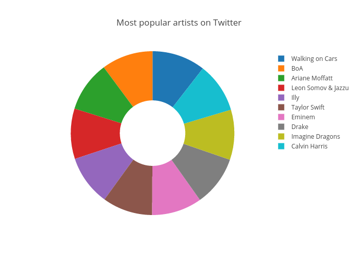 Most popular artists on Twitter | pie made by Highsparrow | plotly