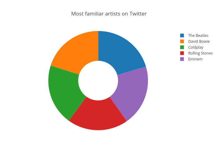 Most familiar artists on Twitter | pie made by Highsparrow | plotly