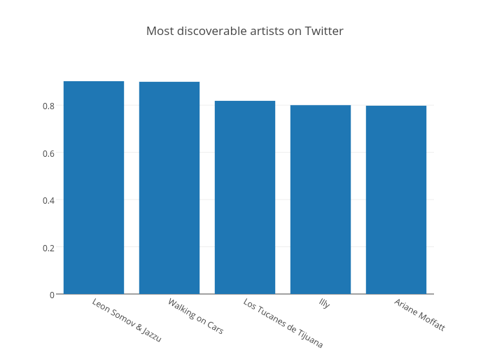 Most discoverable artists on Twitter | bar chart made by Highsparrow | plotly