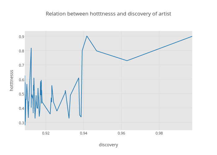 Relation between hotttnesss and discovery of artist | line chart made by Highsparrow | plotly