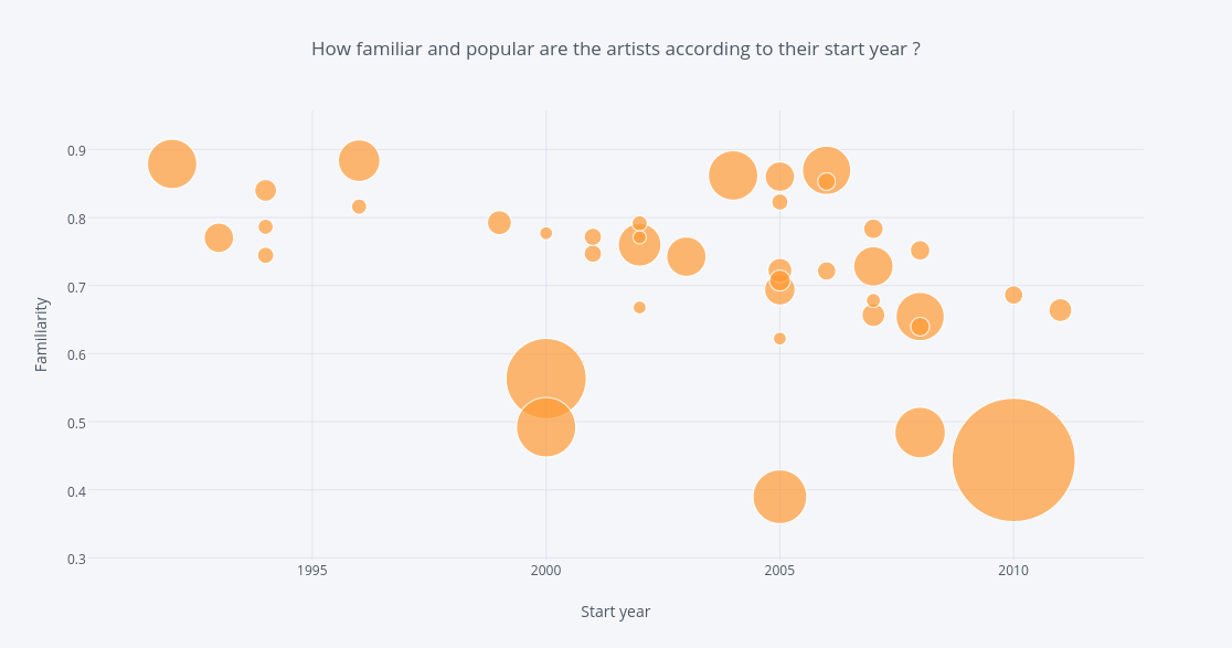 How familiar and popular are the artists according to their start year ? | scatter chart made by Highsparrow | plotly