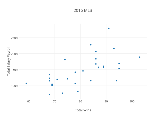 2016 MLB | scatter chart made by Hikatebrown | plotly