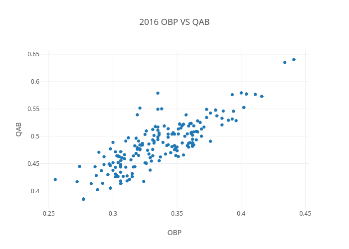 2016 OBP VS QAB  | scatter chart made by Hkingsley | plotly