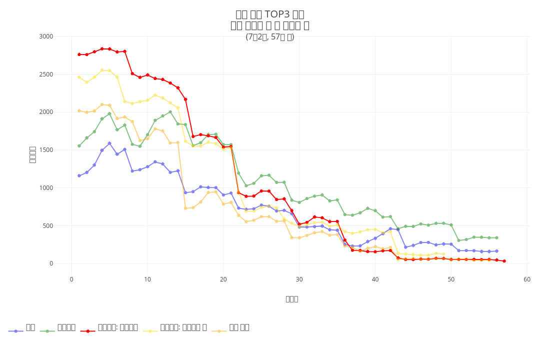 역대 흥행 TOP3 영화마블 최근작 두 편 스크린 수(7월2일, 57일 차) | line chart made by Hknewslab | plotly