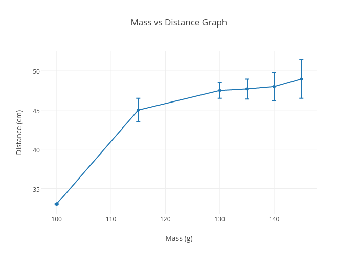 Mass vs Distance Graph | scatter chart made by Hniesen31 | plotly