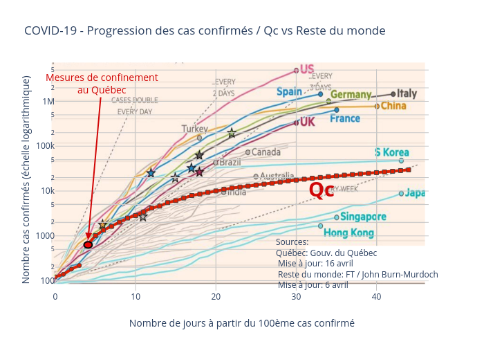 COVID-19 - Progression des cas confirmés / Qc vs Reste du monde |  made by Hoedic | plotly