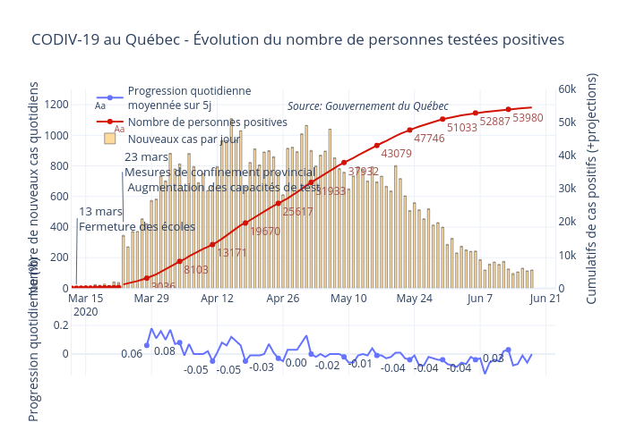 CODIV-19 au Québec - Évolution du nombre de personnes testées positives |  made by Hoedic | plotly