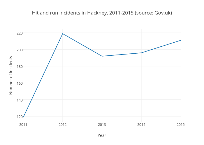Hit and run incidents in Hackney, 2011-2015 (source: Gov.uk) | line chart made by Hollypatrick | plotly