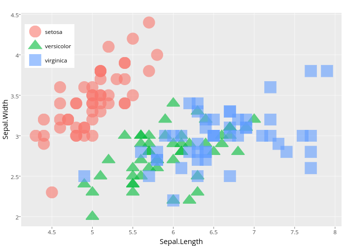 Sepal.Width vs Sepal.Length | scatter chart made by Holtzy | plotly