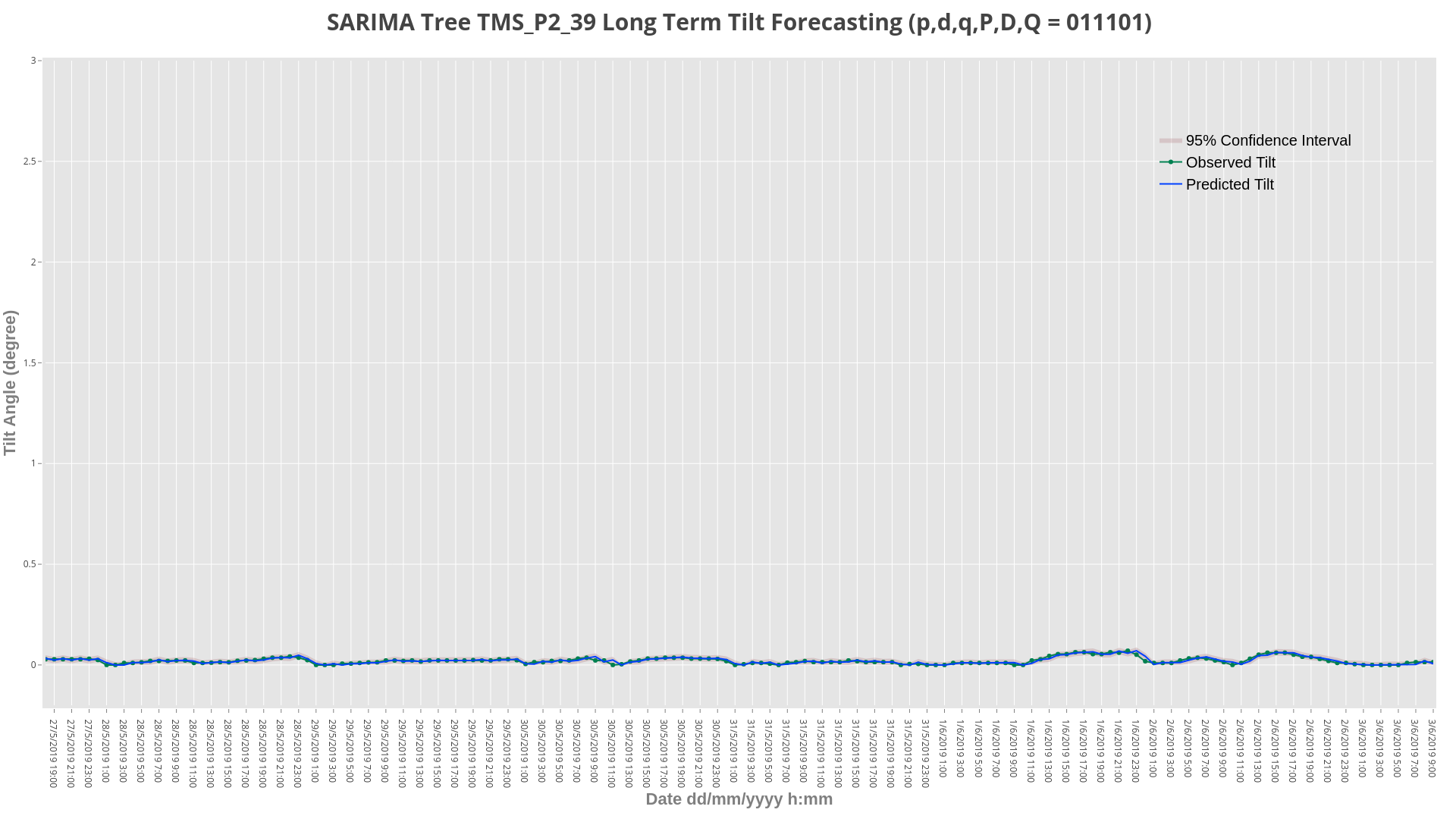 SARIMA Tree TMS_P2_39 Long Term Tilt Forecasting (p,d,q,P,D,Q = 011101) | filled scatter chart made by Honlihonli | plotly