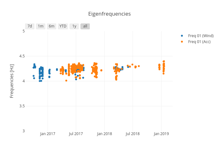 Eigenfrequencies | scatter chart made by Honr | plotly
