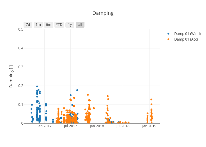 Damping | scatter chart made by Honr | plotly