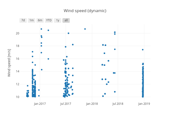 Wind speed (dynamic) | scatter chart made by Honr | plotly
