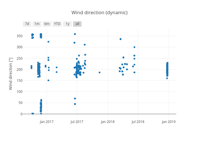 Wind direction (dynamic) | scatter chart made by Honr | plotly