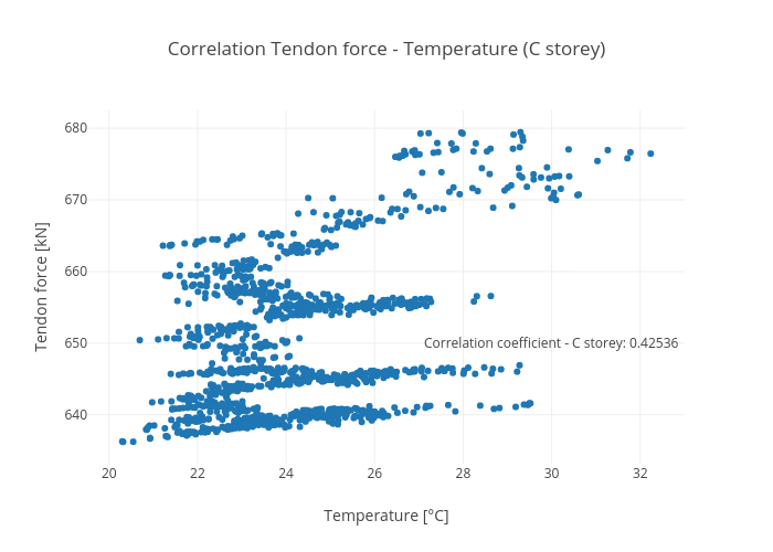 Correlation Tendon force - Temperature (C storey) | scatter chart made by Honr | plotly
