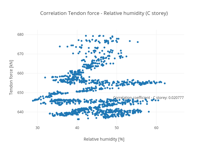 Correlation Tendon force - Relative humidity (C storey) | scatter chart made by Honr | plotly