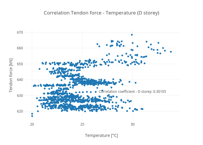 Correlation Tendon force - Temperature (D storey) | scatter chart made by Honr | plotly