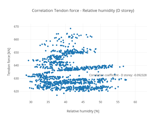 Correlation Tendon force - Relative humidity (D storey) | scatter chart made by Honr | plotly