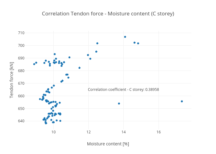 Correlation Tendon force - Moisture content (C storey) | scatter chart made by Honr | plotly