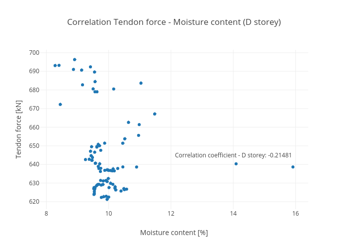 Correlation Tendon force - Moisture content (D storey) | scatter chart made by Honr | plotly