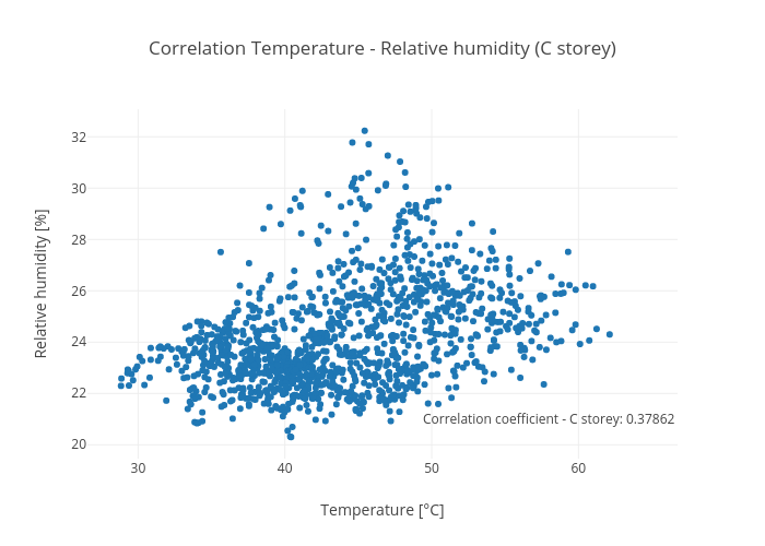 Correlation Temperature - Relative humidity (C storey) | scatter chart made by Honr | plotly
